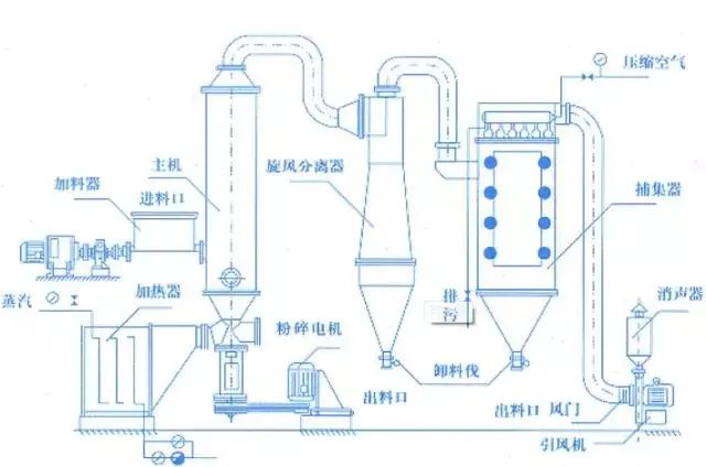 沸腾床干燥器1