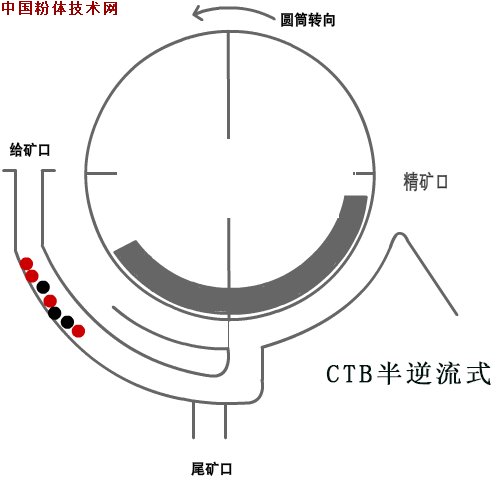 CTB半逆流式磁选机